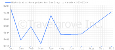 Price overview for flights from San Diego to Canada