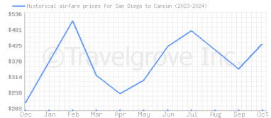 Price overview for flights from San Diego to Cancun