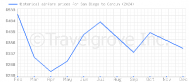 Price overview for flights from San Diego to Cancun