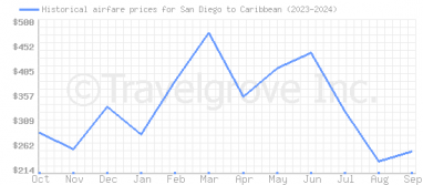 Price overview for flights from San Diego to Caribbean