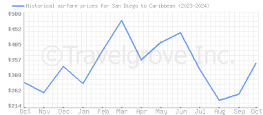 Price overview for flights from San Diego to Caribbean