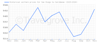 Price overview for flights from San Diego to Caribbean