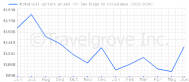 Price overview for flights from San Diego to Casablanca