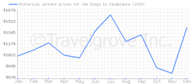 Price overview for flights from San Diego to Casablanca