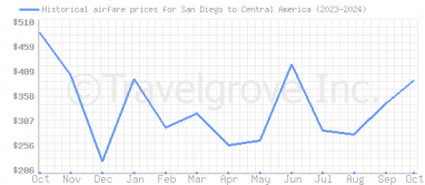 Price overview for flights from San Diego to Central America