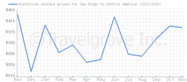 Price overview for flights from San Diego to Central America