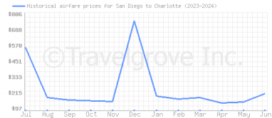 Price overview for flights from San Diego to Charlotte