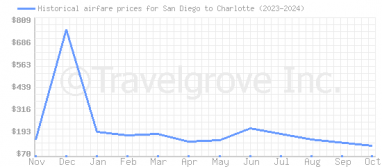 Price overview for flights from San Diego to Charlotte