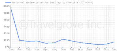 Price overview for flights from San Diego to Charlotte