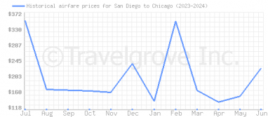 Price overview for flights from San Diego to Chicago