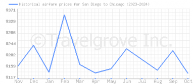 Price overview for flights from San Diego to Chicago