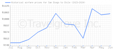 Price overview for flights from San Diego to Chile