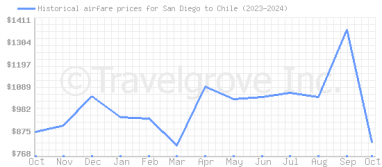 Price overview for flights from San Diego to Chile