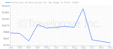 Price overview for flights from San Diego to Chile