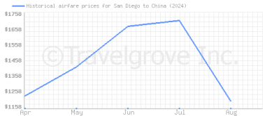 Price overview for flights from San Diego to China