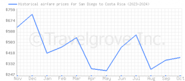 Price overview for flights from San Diego to Costa Rica