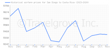 Price overview for flights from San Diego to Costa Rica