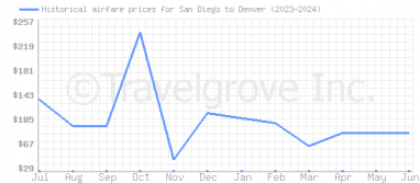 Price overview for flights from San Diego to Denver