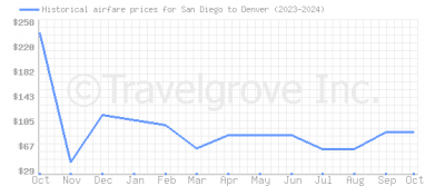 Price overview for flights from San Diego to Denver