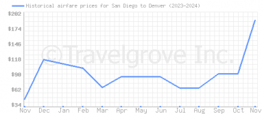 Price overview for flights from San Diego to Denver