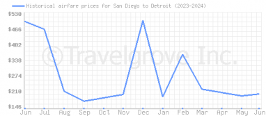 Price overview for flights from San Diego to Detroit