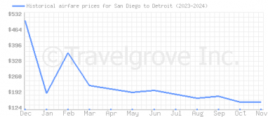 Price overview for flights from San Diego to Detroit