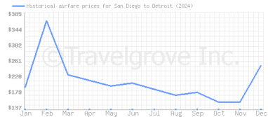 Price overview for flights from San Diego to Detroit