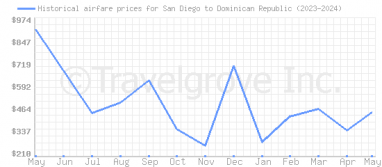 Price overview for flights from San Diego to Dominican Republic