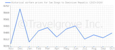 Price overview for flights from San Diego to Dominican Republic