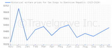 Price overview for flights from San Diego to Dominican Republic