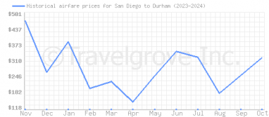 Price overview for flights from San Diego to Durham