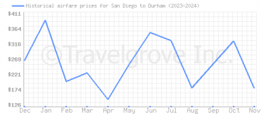 Price overview for flights from San Diego to Durham