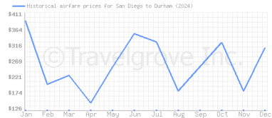 Price overview for flights from San Diego to Durham