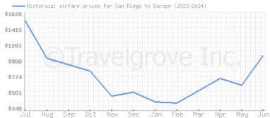 Price overview for flights from San Diego to Europe