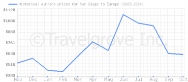 Price overview for flights from San Diego to Europe