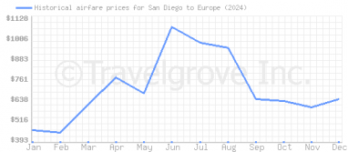 Price overview for flights from San Diego to Europe