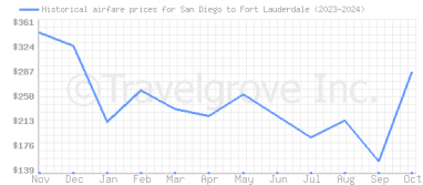 Price overview for flights from San Diego to Fort Lauderdale