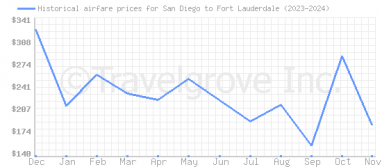 Price overview for flights from San Diego to Fort Lauderdale