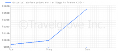 Price overview for flights from San Diego to France