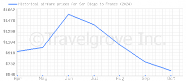 Price overview for flights from San Diego to France