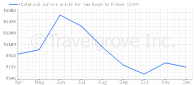 Price overview for flights from San Diego to France