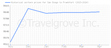 Price overview for flights from San Diego to Frankfurt