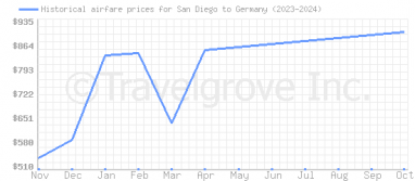 Price overview for flights from San Diego to Germany