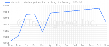 Price overview for flights from San Diego to Germany