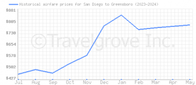 Price overview for flights from San Diego to Greensboro