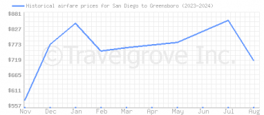 Price overview for flights from San Diego to Greensboro