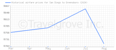 Price overview for flights from San Diego to Greensboro