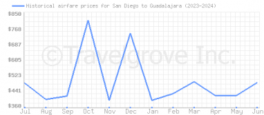 Price overview for flights from San Diego to Guadalajara