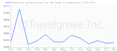 Price overview for flights from San Diego to Guadalajara