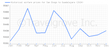 Price overview for flights from San Diego to Guadalajara